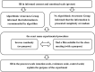 Flowchart depicting an experimental procedure. Participants fill in informed consent and emotional scale (pretest). They are divided into two groups: the Algorithmic Awareness Group, informed that the information is algorithm-recommended, and the No Algorithmic Awareness Group, informed that the information is random. Both undergo the same procedure, either browsing randomly (no purpose) or finding a film suitable for a class meeting (with a purpose). Finally, they complete a post-test scale (emotion, resistance, control scales) and are informed of the experiment's purpose.