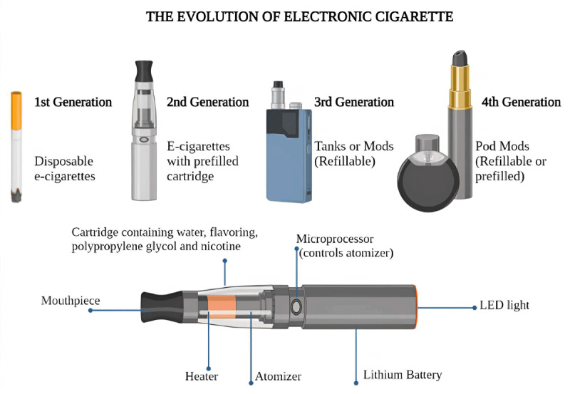 Structure and evolution of electronic cigarettes. E- electronic cigarette (59). Created using. Biorender.com