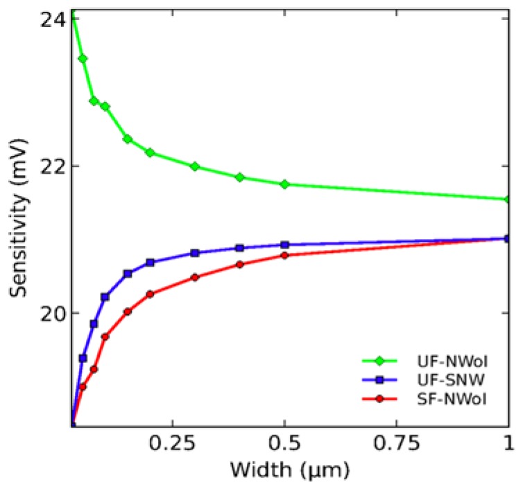 Figure 7