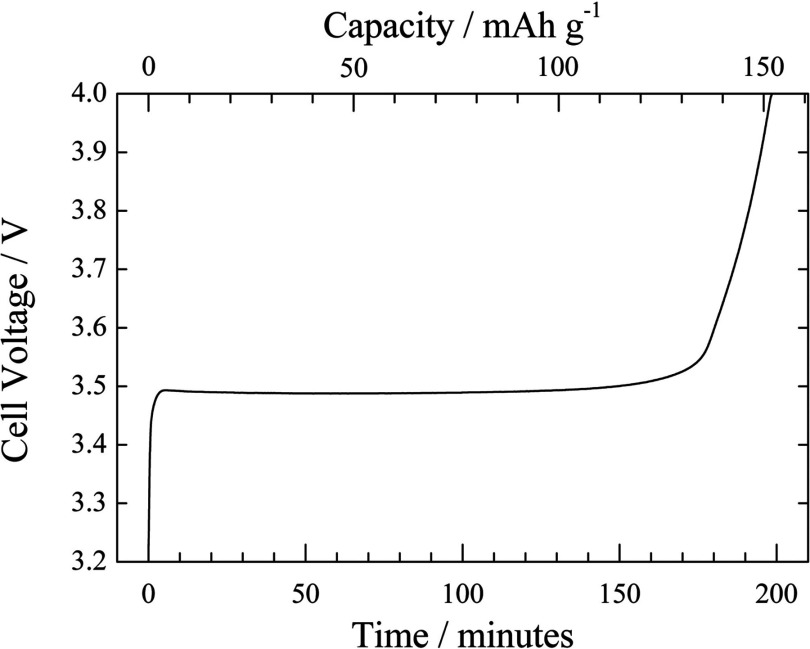 FIG. 3.