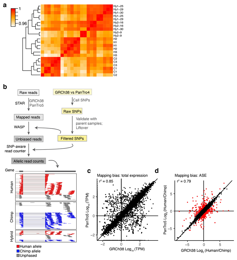 Extended Data Figure 3 |