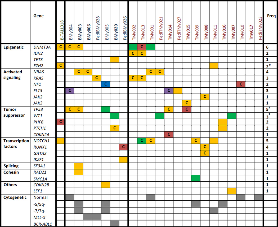 graphic file with name nihms788926t1.jpg