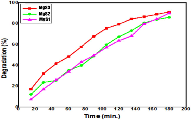 Figure 7