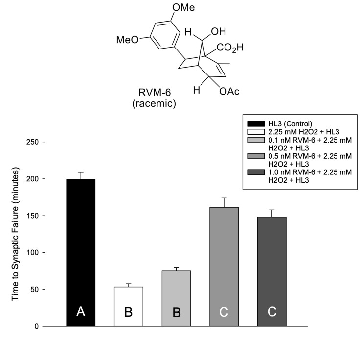 
Figure 1.
1a) Structure of RVM-6. 1b) RVM-6 improves synaptic viability in larvae exposed to oxidative stress.
