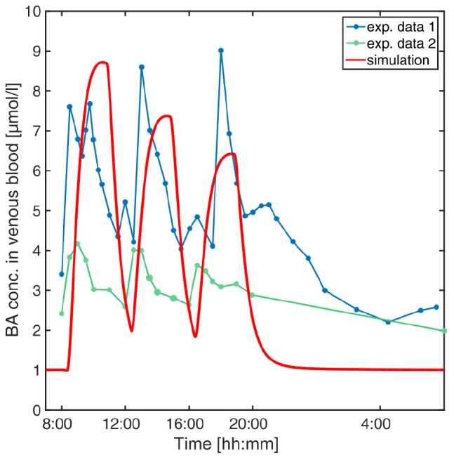 FIGURE 3