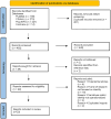 Image of the selection process of publications included via scientific databases in a scoping review on identity changes in people with aphasia. Initially, 492 records were identified in the databases. Eventually, 20 reports were included in the review.