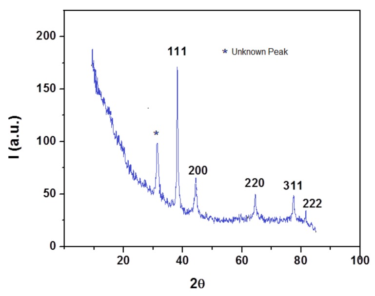 Figure 5