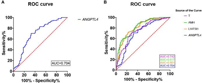 Figure 4