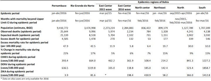 Table 1. Observed and expected deaths, all-causes mortality rates (deaths/100.000 population), excess mortality, change in mortality rate and incidence rate of chikungunya, zika, and dengue virus in 3 states of Northeast Brazil. Table 1. Observed and expected deaths, all-causes mortality rates (deaths/100.000 population), excess mortality, change in mortality rate and incidence rate of chikungunya, zika, and dengue virus in 3 states of Northeast Brazil.