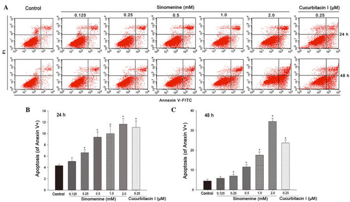 Sinomenine inhibits A549 human lung cancer cell invasion by mediating ...