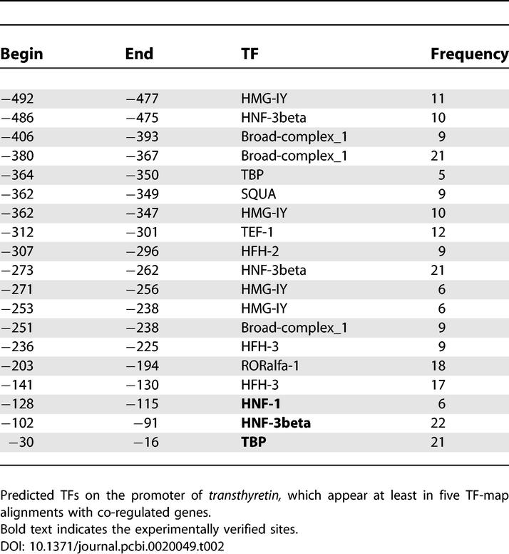 graphic file with name pcbi.0020049.t002.jpg