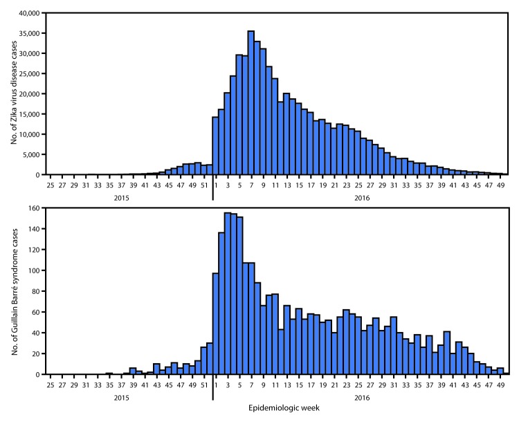 The figure above is a two-panel histogram. The top panel shows the number of suspected and confirmed cases of Zika virus disease by epidemiologic week in the Region of the Americas during May 2015–December 2016. The bottom panel shows the number of Guillain-Barré syndrome cases by epidemiologic week.