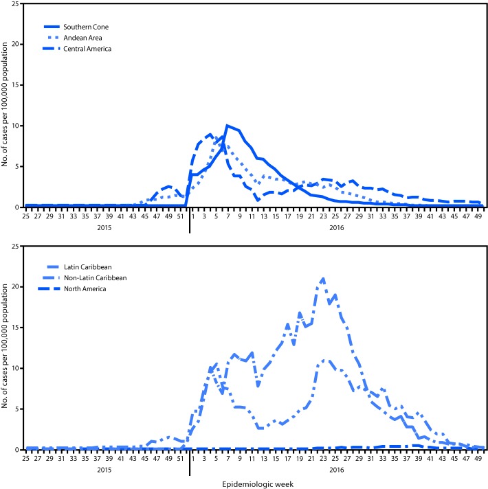 The figure above is a two-panel line graph. The top panel shows the rate of suspected and confirmed cases of Zika virus disease per 100,000 population in three subregions of the Region of the Americas during May 2015–December 2016. The bottom panel shows the rate in three other subregions.