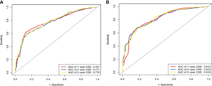 Figure 3