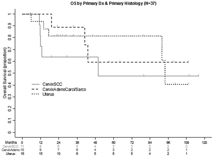 Figure 2: