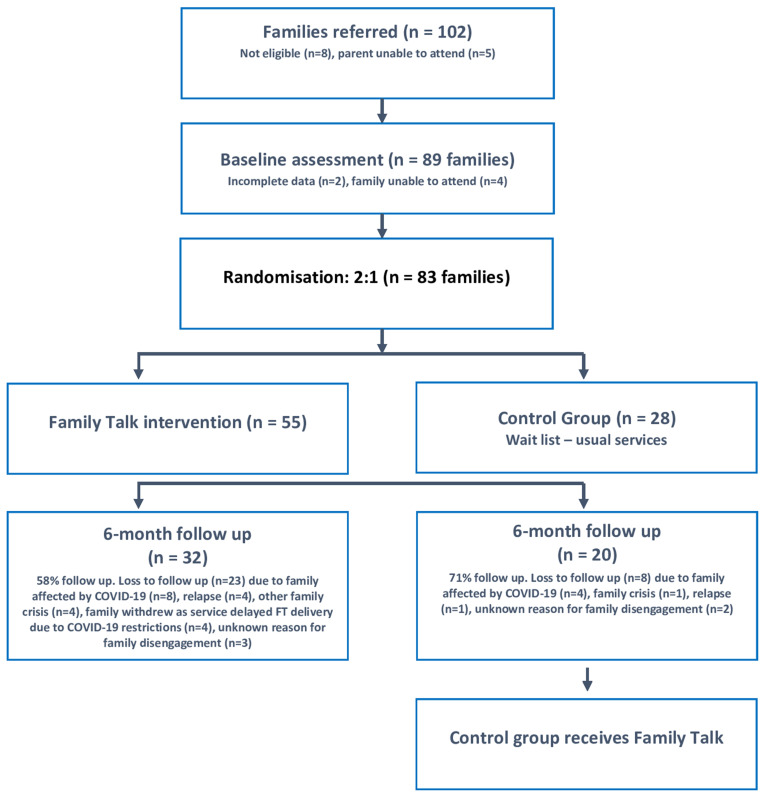 Figure 2