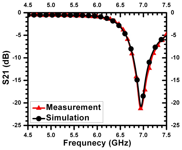 Figure 5.