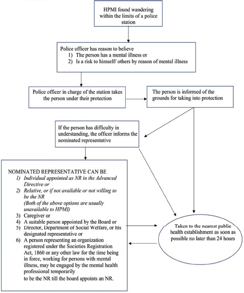 Flowchart 1