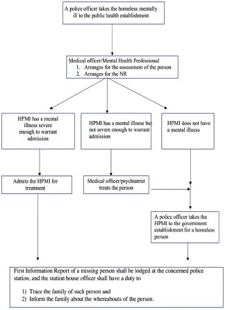 Flowchart 2