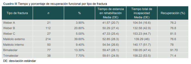 Cuadro III Tiempo y porcentaje de recuperación funcional por tipo de fractura.