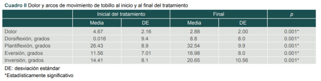 Cuadro II Dolor y arcos de movimiento de tobillo al inicio y al final del tratamiento.