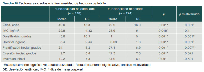 Cuadro IV Factores asociados a la funcionalidad de fracturas de tobillo.