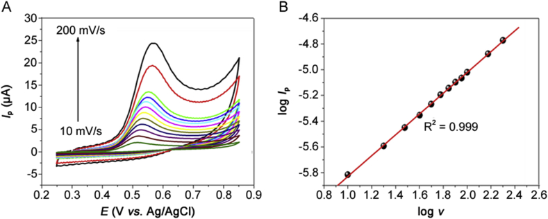 Fig. 7