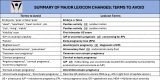 Summary of major lexicon changes highlights terms to avoid. Equally
important as terms to use are those terms that are best avoided since they are
obsolete or confusing (single quotation marks). This is accompanied by
recommended lexicon terms (bold and italicized) to use instead.