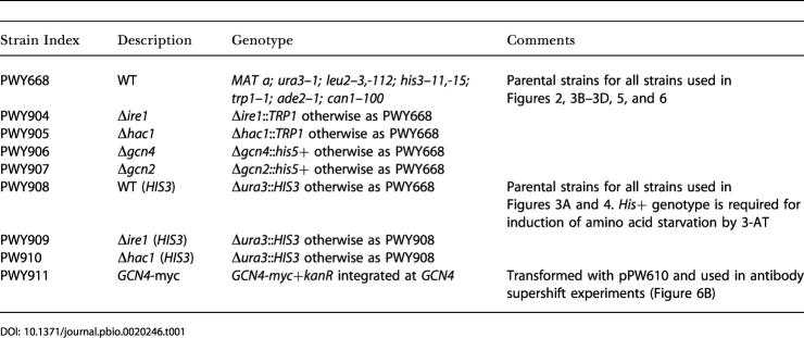 graphic file with name pbio.0020246.t001.jpg