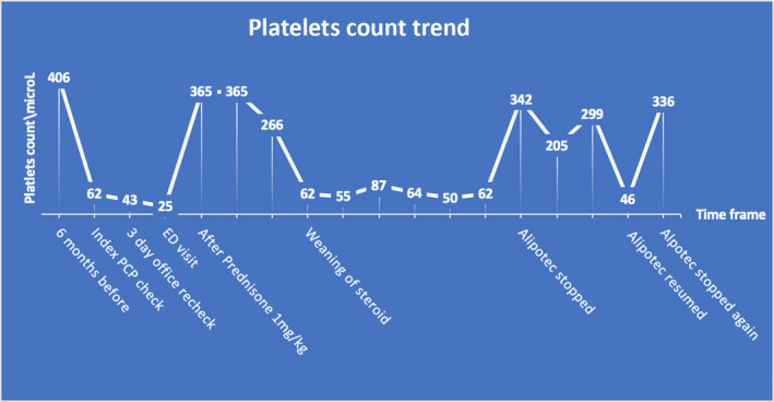 Graph 1