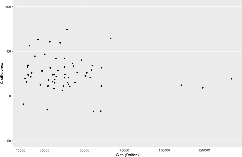 Figure 5