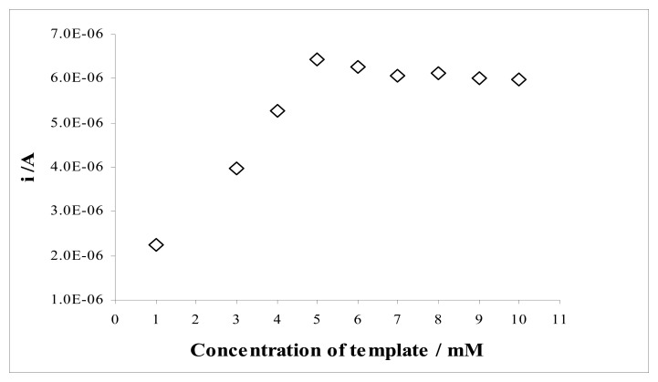 Figure 10.