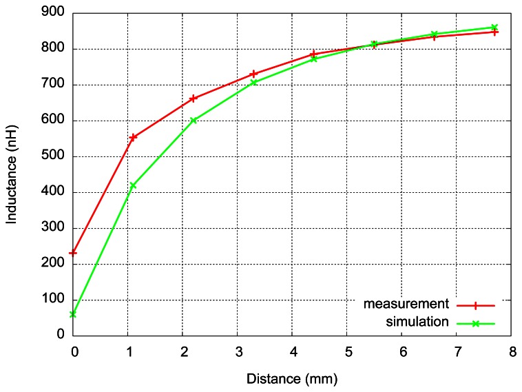 Figure 10.