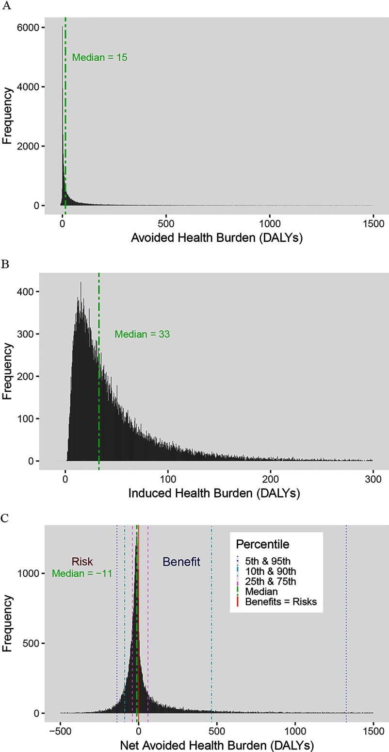 Figures 4A, 4B, and 4C are graphical representations plotting frequency (y-axis) across avoided health burden (DALYs); induced health burden (DALYs); and net avoided health burden (DALYs), respectively, (x-axis).