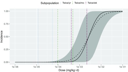 Figure 1 is a graphical representation plotting noncancer incidence (y-axis) across PCB dose (milligrams per kilogram day; x-axis) for three subpopulations of Hudson River fish consumers: twice per year, twice per month, and twice per week.