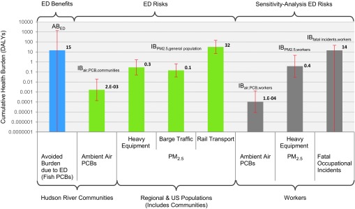 Figure 3 is a bar graph plotting cumulative health burden (DALYs; y-axis) across Hudson River Communities, Regional & US Populations (Including Communities), and Workers. Presented estimates of health burden represent ED risks and a sensitivity analysis of ED risks that includes workers. ED benefits (avoided DALYs) are also included for comparison with ED risks (bottom x-axis and top x-axis).