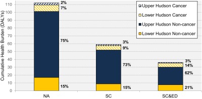 Figure 2 is a stacked bar graph plotting cumulative health burden (DALYs; y-axis) across three scenarios, namely, No Action, Source Control, and the selected remedy combining SC and Environmental Dredging (x-axis), for upper Hudson cancer, lower Hudson cancer, upper Hudson non-cancer, and lower Hudson non-cancer.