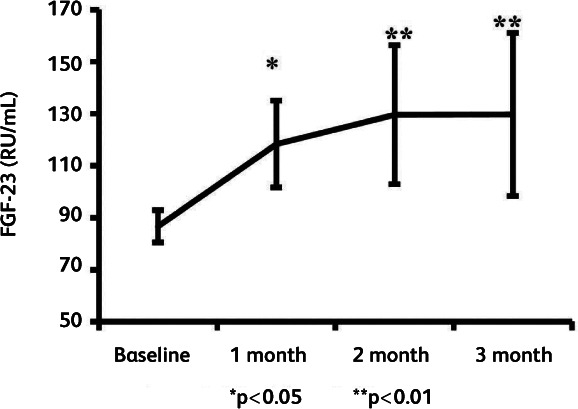 Fig 3.