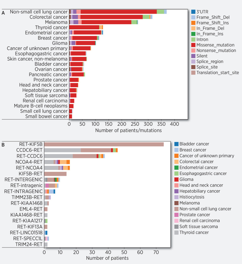 Figure 3. A, Distribution of RET aberrations (excluding fusions) in AACR Genie database. Distribution of frequency of RET alterations in AACR distributed by tumor histology, correlates with Supplementary Table S2. B, Distribution of RET fusions in AACR Genie database. Distribution of frequency of RET fusions in AACR distributed by type of fusion.