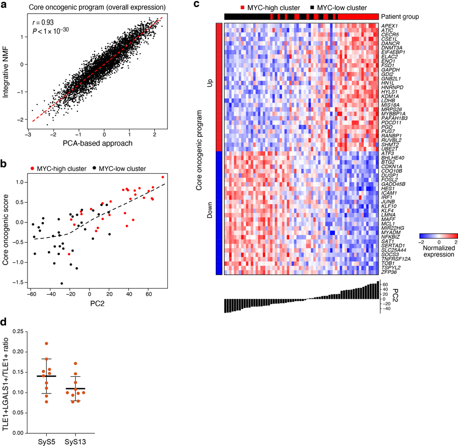 Extended Data Fig. 3.