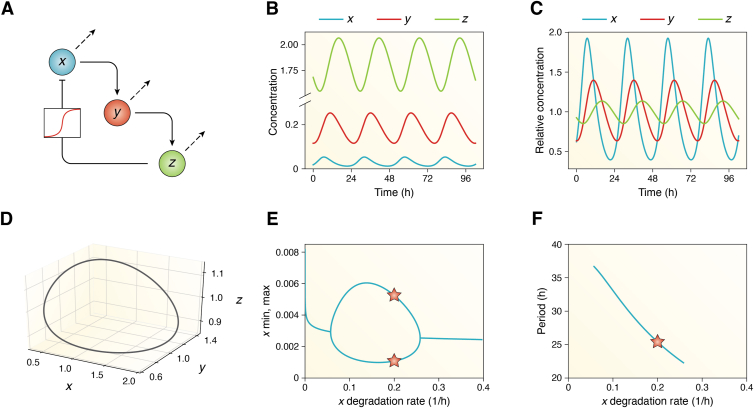 Figure 6