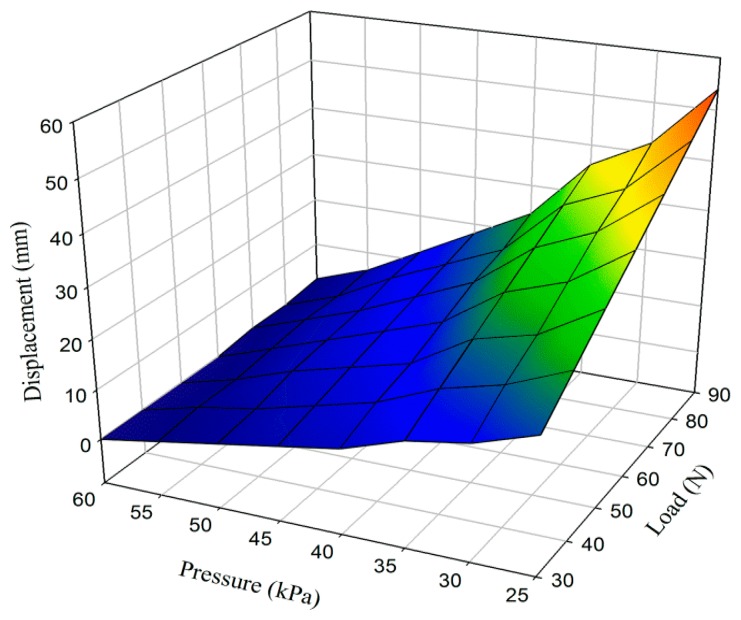 Figure 7.