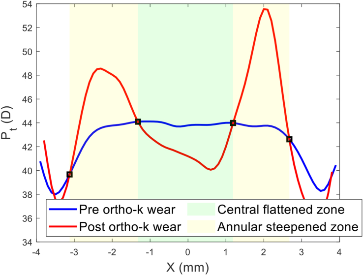 Figure 2