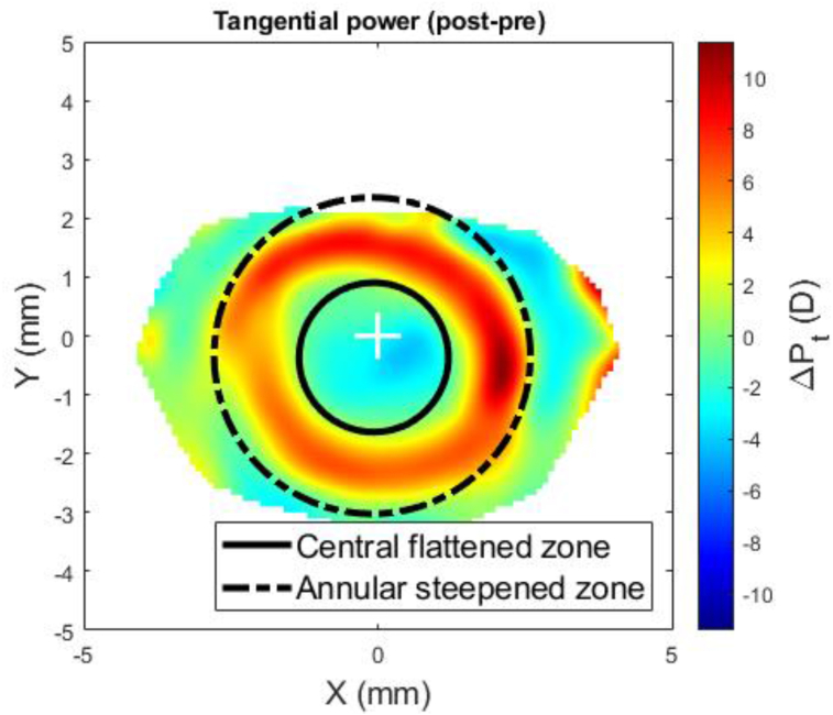 Figure 3