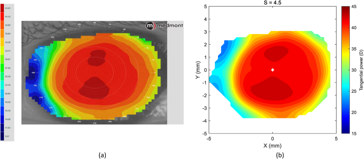 Figure 7