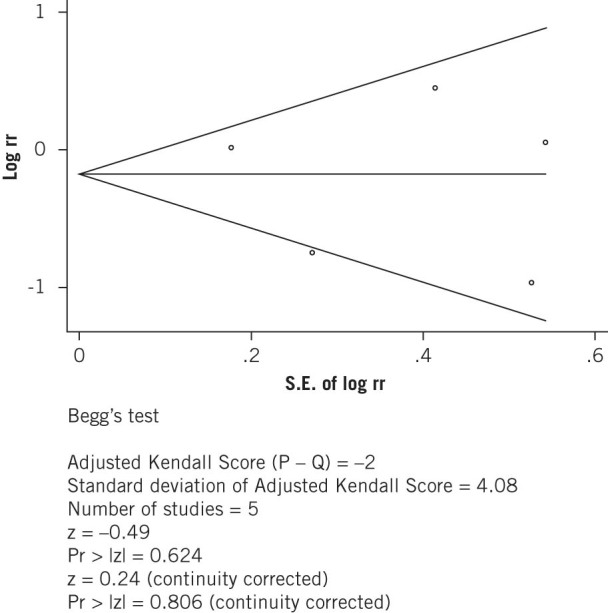 Figure 4A