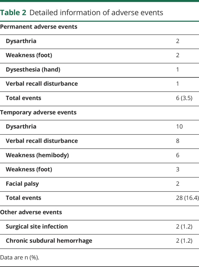 graphic file with name NEUROLOGY2018914747TT2.jpg