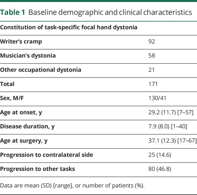 graphic file with name NEUROLOGY2018914747TT1.jpg