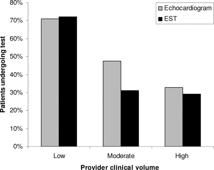 FIGURE 3. Cardiac testing according to clinical volume.