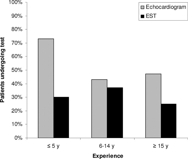 FIGURE 2. Cardiac testing according to provider experience.